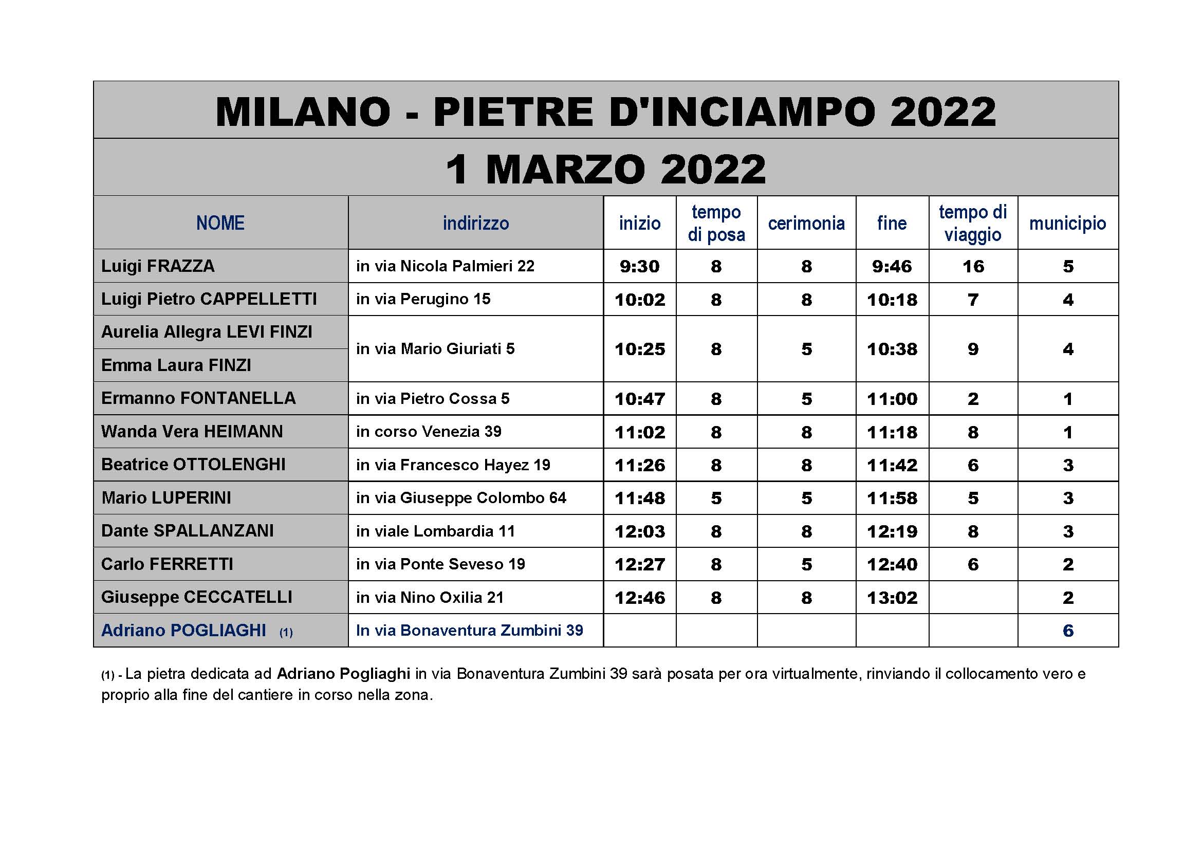 MILANO, PIETRE DI INCIAMPO